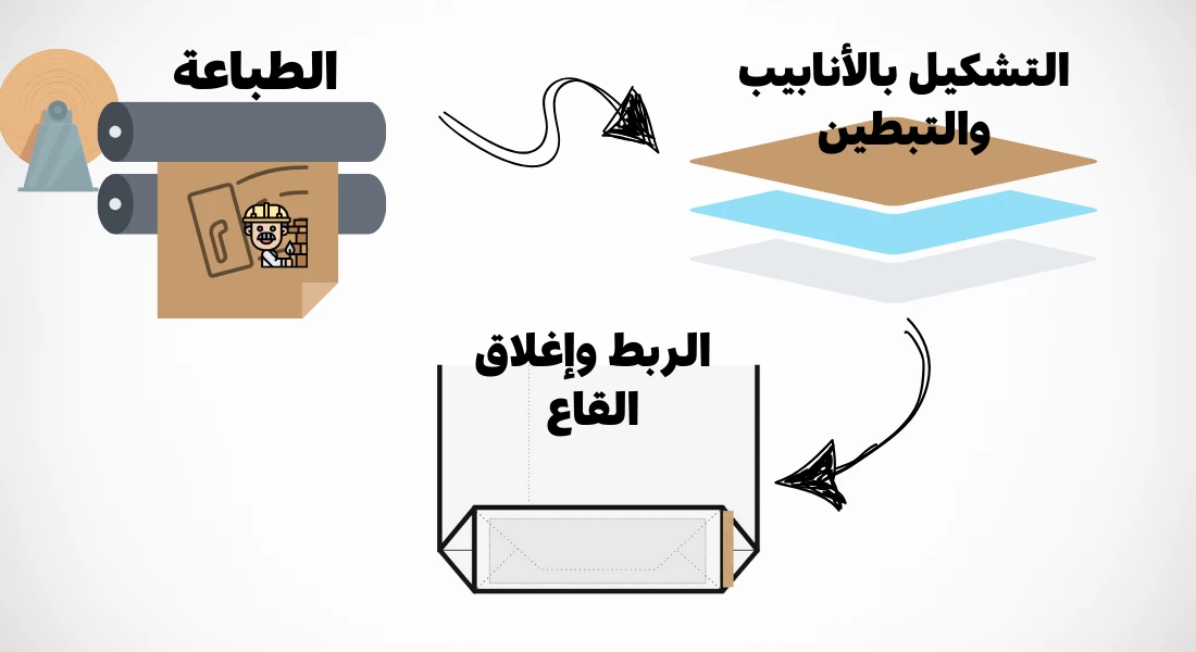 إنتاج أكياس ورقية متعددة الجدران